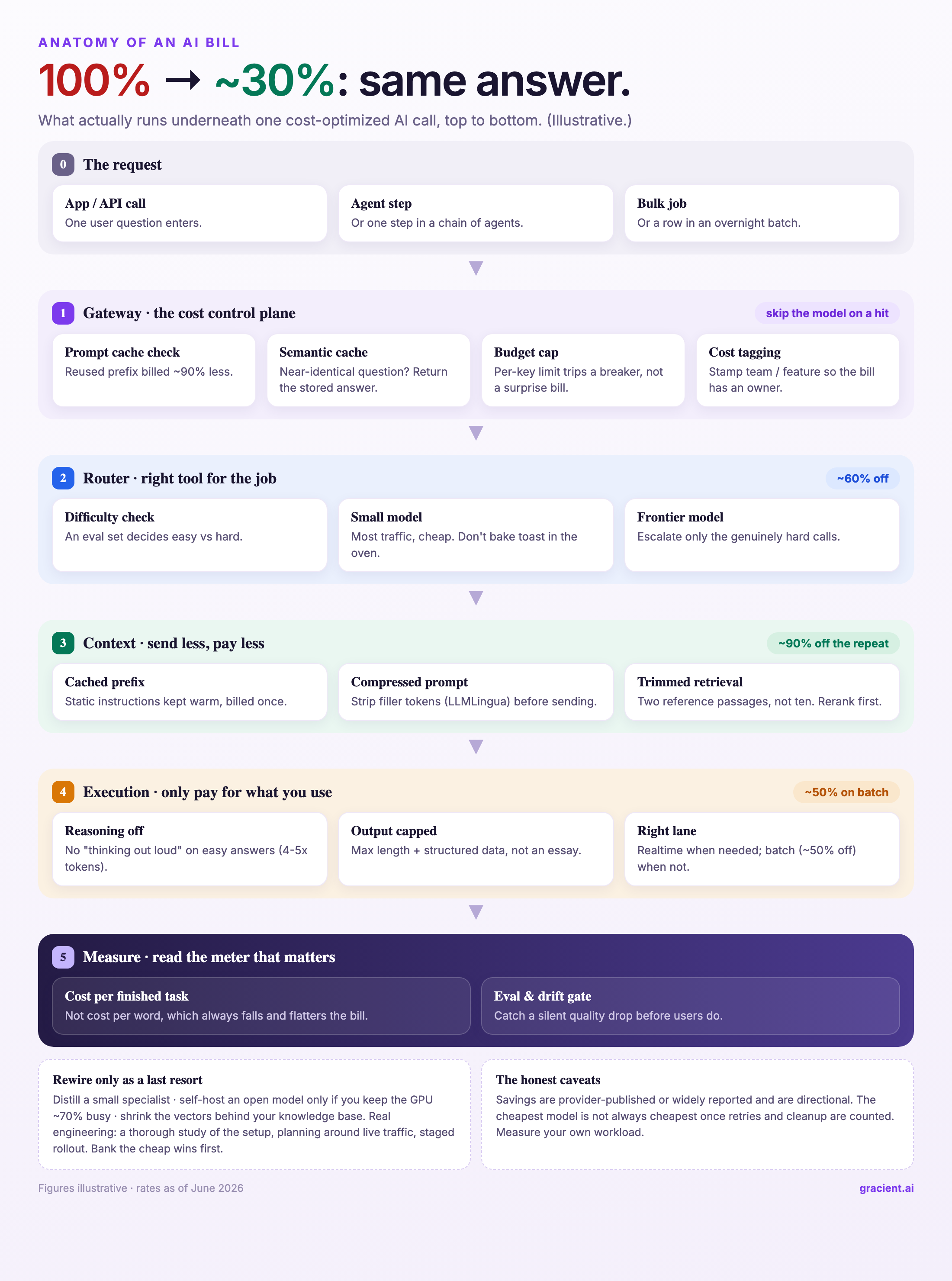 Anatomy of an AI bill: 100 percent down to about 30 percent for the same answer, shown as the top-to-bottom path one request takes. The request enters a control layer that reuses repeated text and caps spending; a router sends easy work to a small cheap model and only hard work to the biggest, priciest model, about 60 percent off; the background text is assembled, with repeated parts reused for about 90 percent off and the rest trimmed and shortened; the model runs, with thinking-out-loud switched off, answer length capped, and off-peak jobs sent to a slower, cheaper queue for about 50 percent off; a final layer tracks cost per finished task and checks quality with an automated test. As a last resort, rewire: train a small model to copy the big one, run your own only if the chip stays about 70 percent busy, and shrink the search index behind your knowledge base. Figures illustrative.